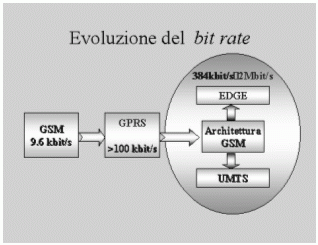 Fig. 1: Passi evolutivi previsti per aumentare la velocit dei dati
