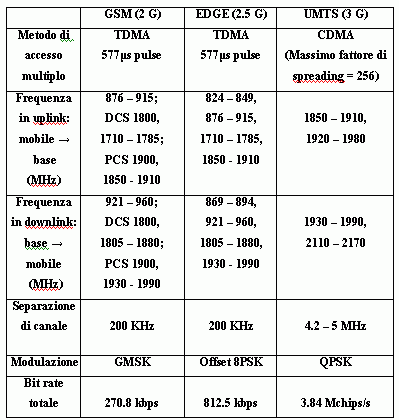 Tab IV: Caratteristiche tecniche riassuntive: confronto tra 2, 2.5 e 3 G.