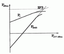 Fig. 5.1: Intercetta del terzo ordine IP3