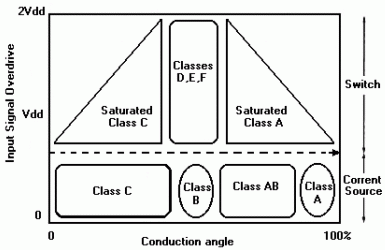 Fig 18.3: Classi di funzionamento degli amplificatori di potenza.   