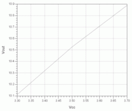 Fig. 64.5: Diretta proporzionalit tra tensione duscita di un PA in classe E e sua tensione di alimentazione. 